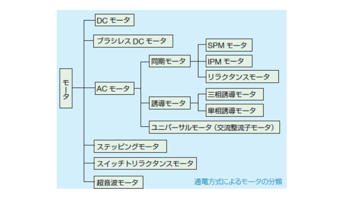 モータの分類