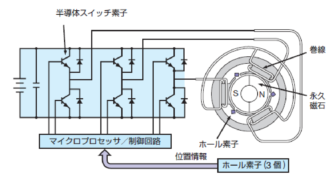 ブラシレスDCモータ