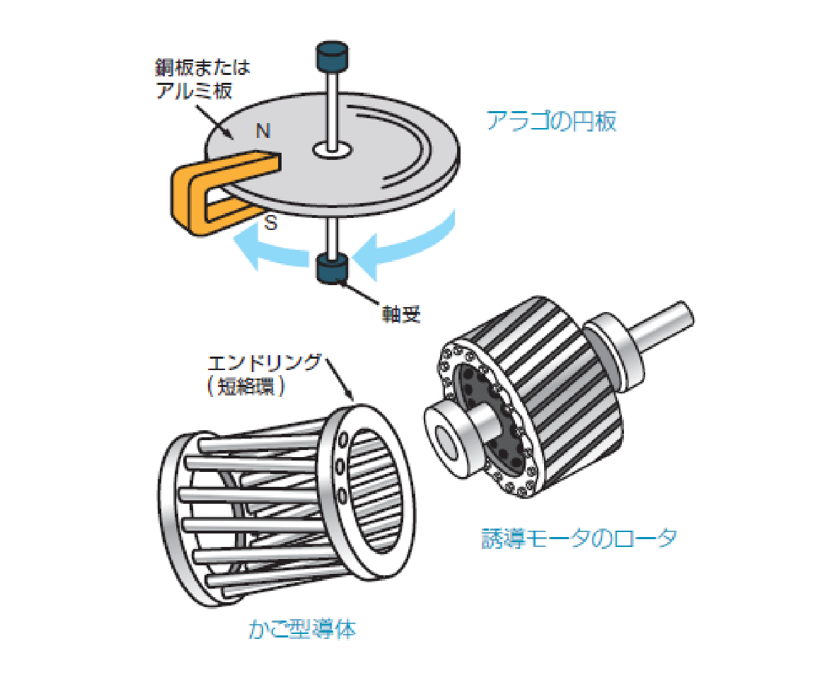 誘導モータ