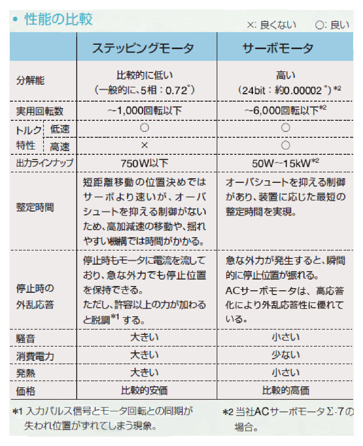 サーボモータとステッピングモータ