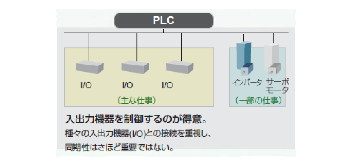 PLC