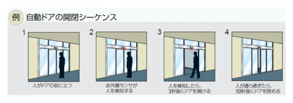 例 自動ドアの開閉シーケンス