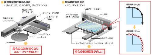さすが凄腕！使えるサーボ“Σ－Vシリーズ”に高性能を追求した「Σ