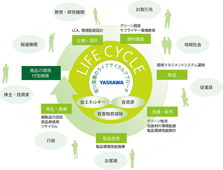 製品 サービスでの環境貢献 環境の取り組み サステナビリティ 企業情報 安川電機