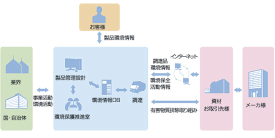 環境コミュニケーション