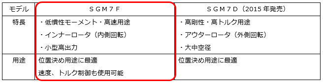 https://www.yaskawa.co.jp/wp-content/uploads/2016/06/SGM7F_02.jpg