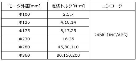 https://www.yaskawa.co.jp/wp-content/uploads/2016/06/SGM7F_03.jpg