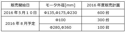 https://www.yaskawa.co.jp/wp-content/uploads/2016/06/SGM7F_04.jpg