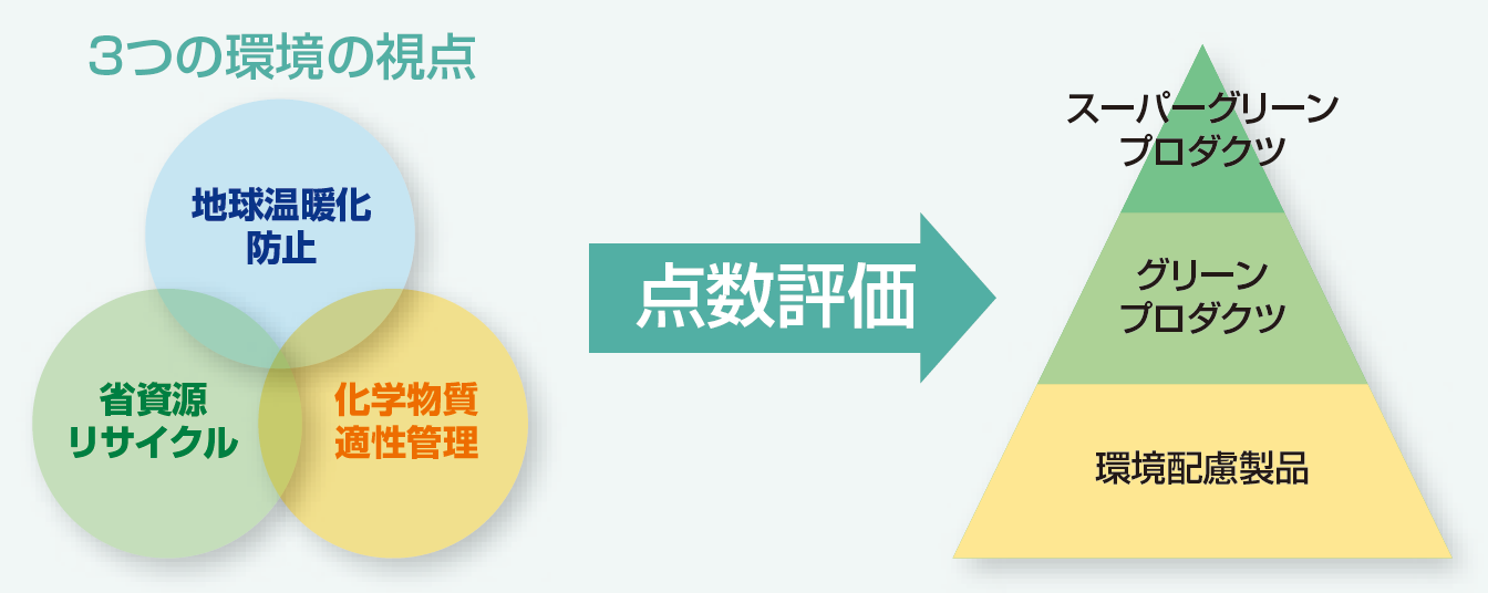 気候変動抑制など地球環境改善に貢献する「グリーンプロダクツ」