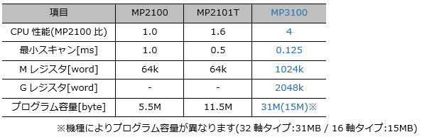 https://www.yaskawa.co.jp/wp-content/uploads/2016/09/MP3100_01.jpg