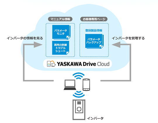 https://www.yaskawa.co.jp/wp-content/uploads/2016/10/YASKAWA_Drive_Cloud_01.jpg