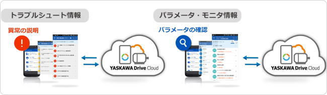 https://www.yaskawa.co.jp/wp-content/uploads/2016/10/YASKAWA_Drive_Cloud_03.jpg