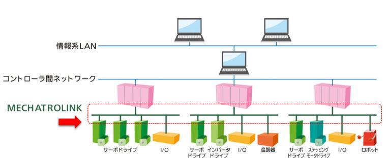 https://www.yaskawa.co.jp/wp-content/uploads/2016/12/MECHATROLINK_01.jpg