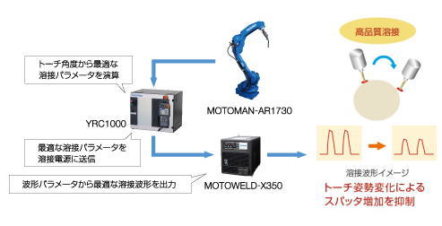 https://www.yaskawa.co.jp/wp-content/uploads/2017/05/AR1730_2.jpg