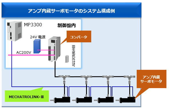 世界初！ GaNパワー半導体を搭載したアンプ内蔵サーボモータを販売開始