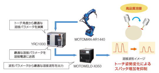 https://www.yaskawa.co.jp/wp-content/uploads/2017/05/WL300_04.jpg