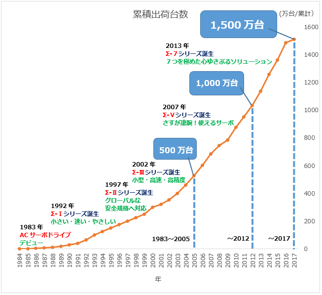 https://www.yaskawa.co.jp/wp-content/uploads/2017/05/servo1500_02.gif