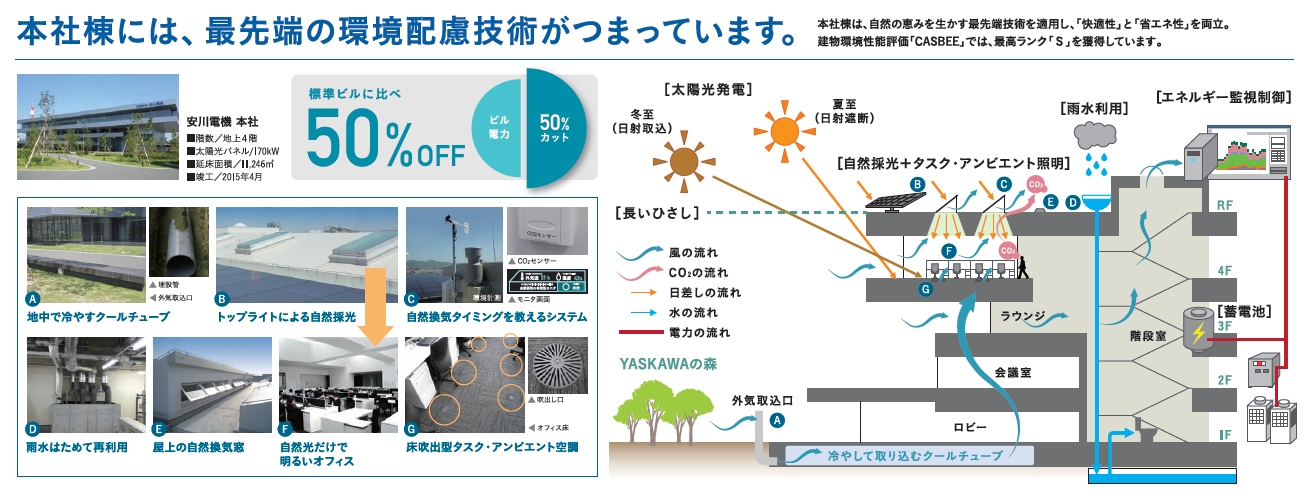 本社棟には、最先端の環境配慮技術がつまっています。