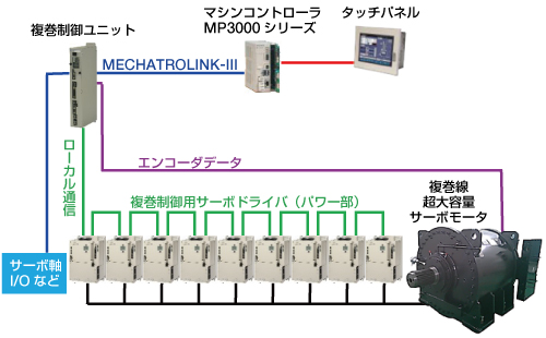 Vol 81 No 2 サーボドライブ特集 Vol 81 No 2 技術情報誌 技報 安川電機 テクノロジー 安川電機