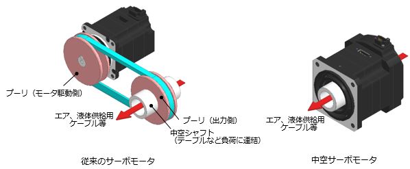 Acサーボドライブs ７シリーズ 中空サーボモータをラインアップー 装置の省スペース化 高精度化を実現 ー Category 新製品 安川電機