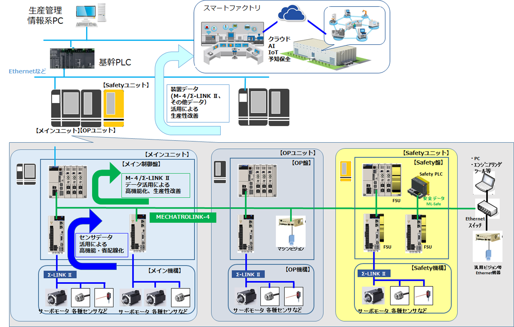 MECHATROLINK-4とΣ-LINK Ⅱを活用した生産システム