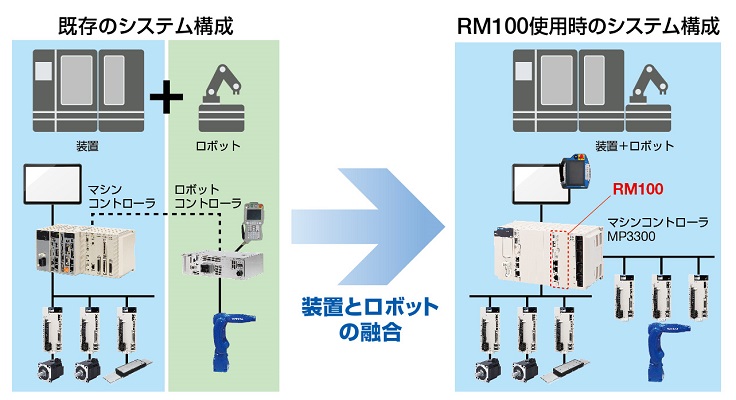 https://www.yaskawa.co.jp/wp-content/uploads/2018/08/RM100_03.jpg