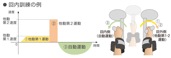 前腕回内回外リハビリ装置解説