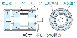 サーボモータとは サーボ コントローラ 製品 ソリューション 安川電機