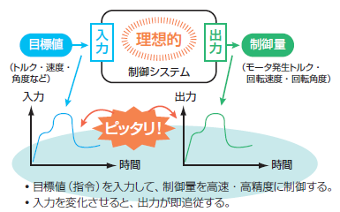 サーボモータとは サーボ コントローラ 製品 ソリューション 安川電機