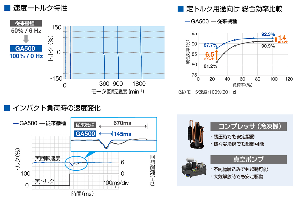 https://www.yaskawa.co.jp/wp-content/uploads/2019/03/GA500_02.jpg