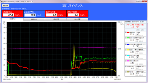 薬品注入量支援システム