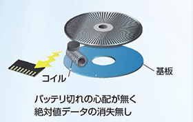 バッテリ不要のモータ用エンコーダ