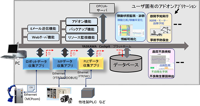 i3－Mechatronics を具現化するデジタルデータマネジメントシステム