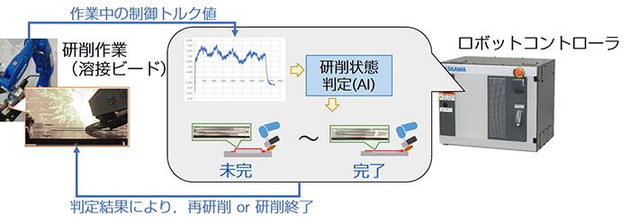 AI を活用した制御トルクによる研削状態の推定