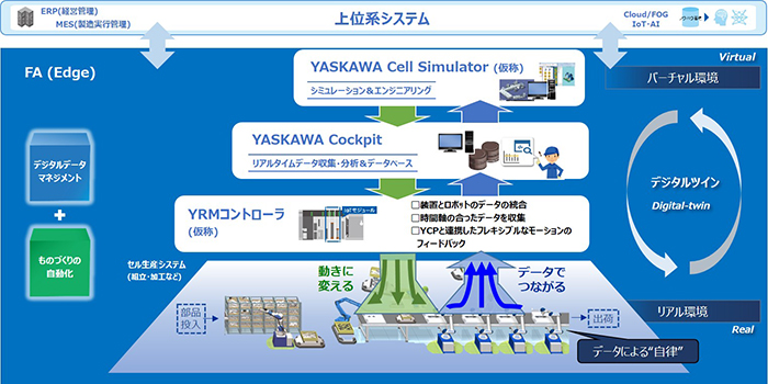 i3－Mechatronics による生産システムの進化～YRM コントローラ（仮称）