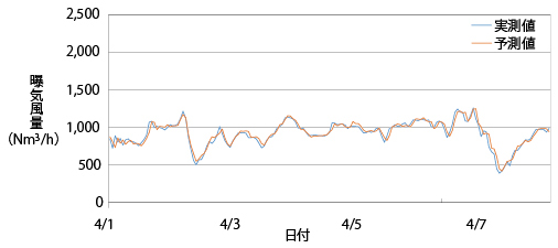 A 処理場1系曝気風量予測結果例