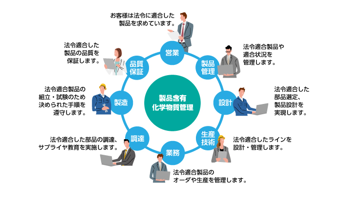 化学物質の適正管理