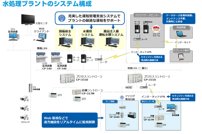 水処理プラントのシステム構成