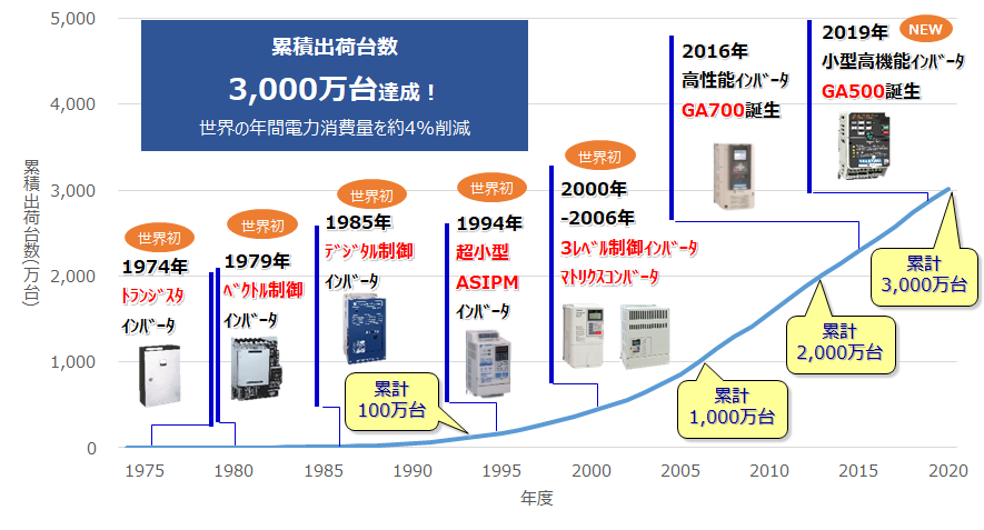 https://www.yaskawa.co.jp/wp-content/uploads/2021/01/2021inverter_02.png