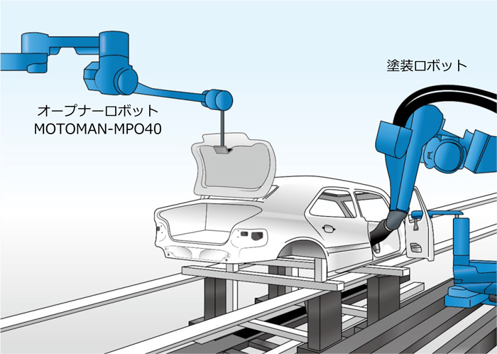 https://www.yaskawa.co.jp/wp-content/uploads/2021/07/MOTOMAN-MPO40.jpg