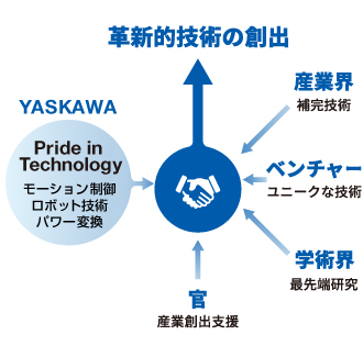 産学官・ベンチャー企業などとの協業によるイノベーション