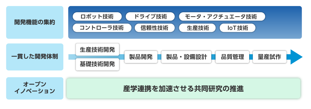 基礎技術と先端技術それぞれの開発を推進