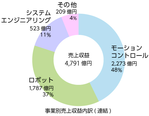 売上高グラフ