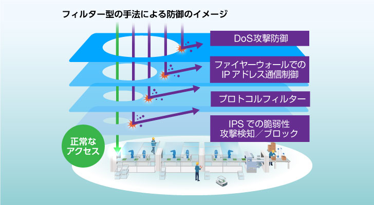 フィルター型の手法による防御のイメージ