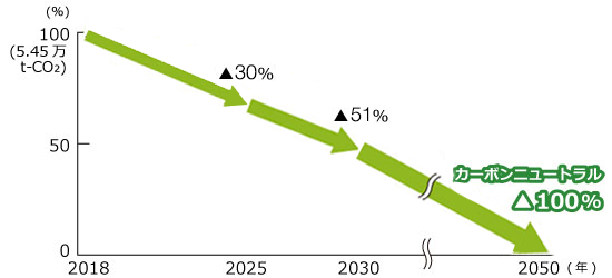 カーボンニュートラル
