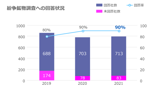 紛争回答調査への回答状況グラフ