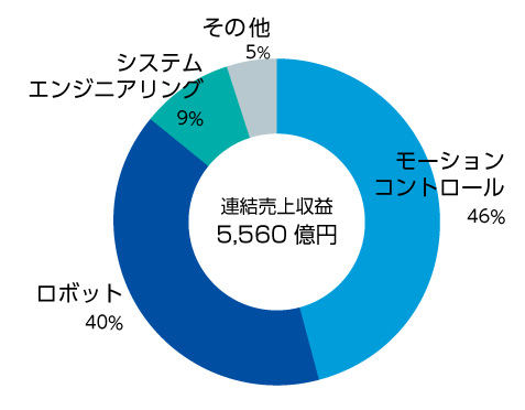 売上高グラフ