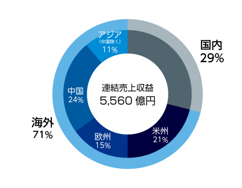 仕向先別売上収益構成比