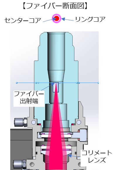 YD-3000AL-3.5 コリメート部断面図