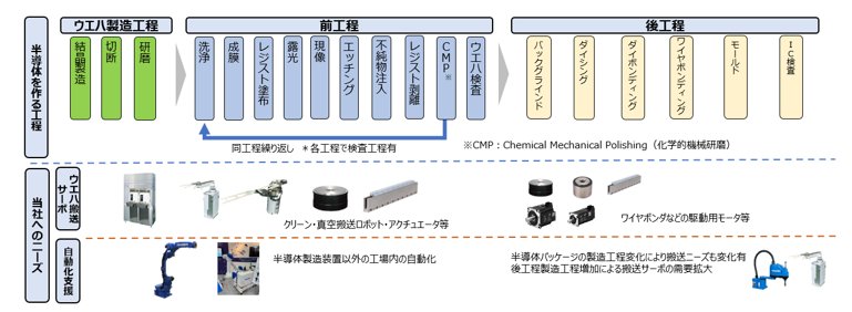 半導体を作る工程と当社へのニーズ